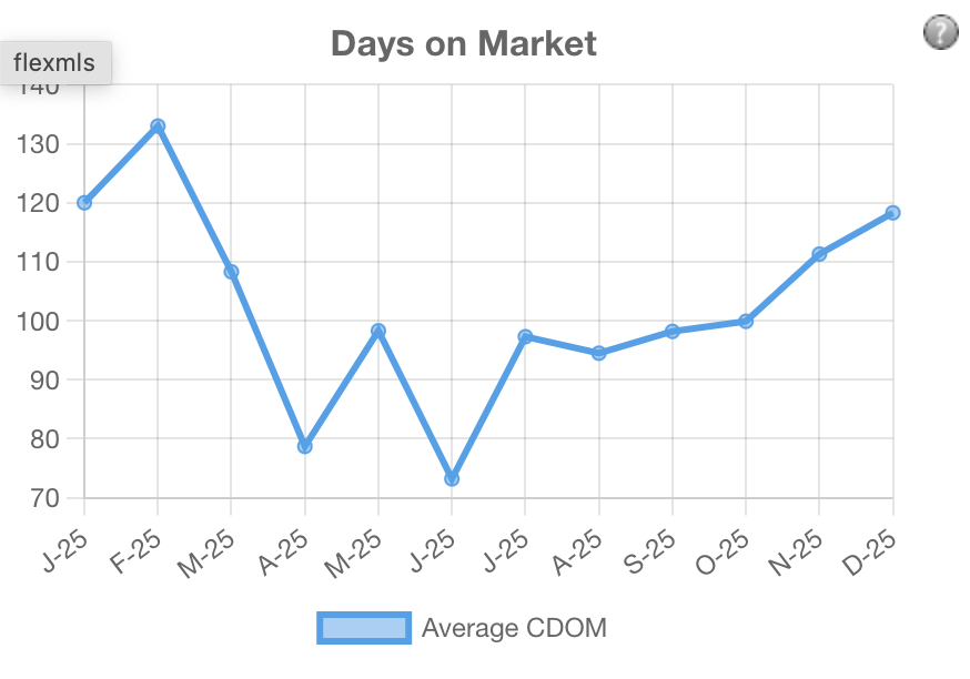 Flagstaff days on market explained
